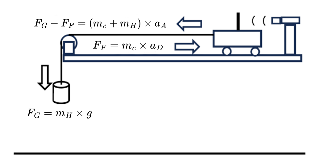 forces acting on Newton cart