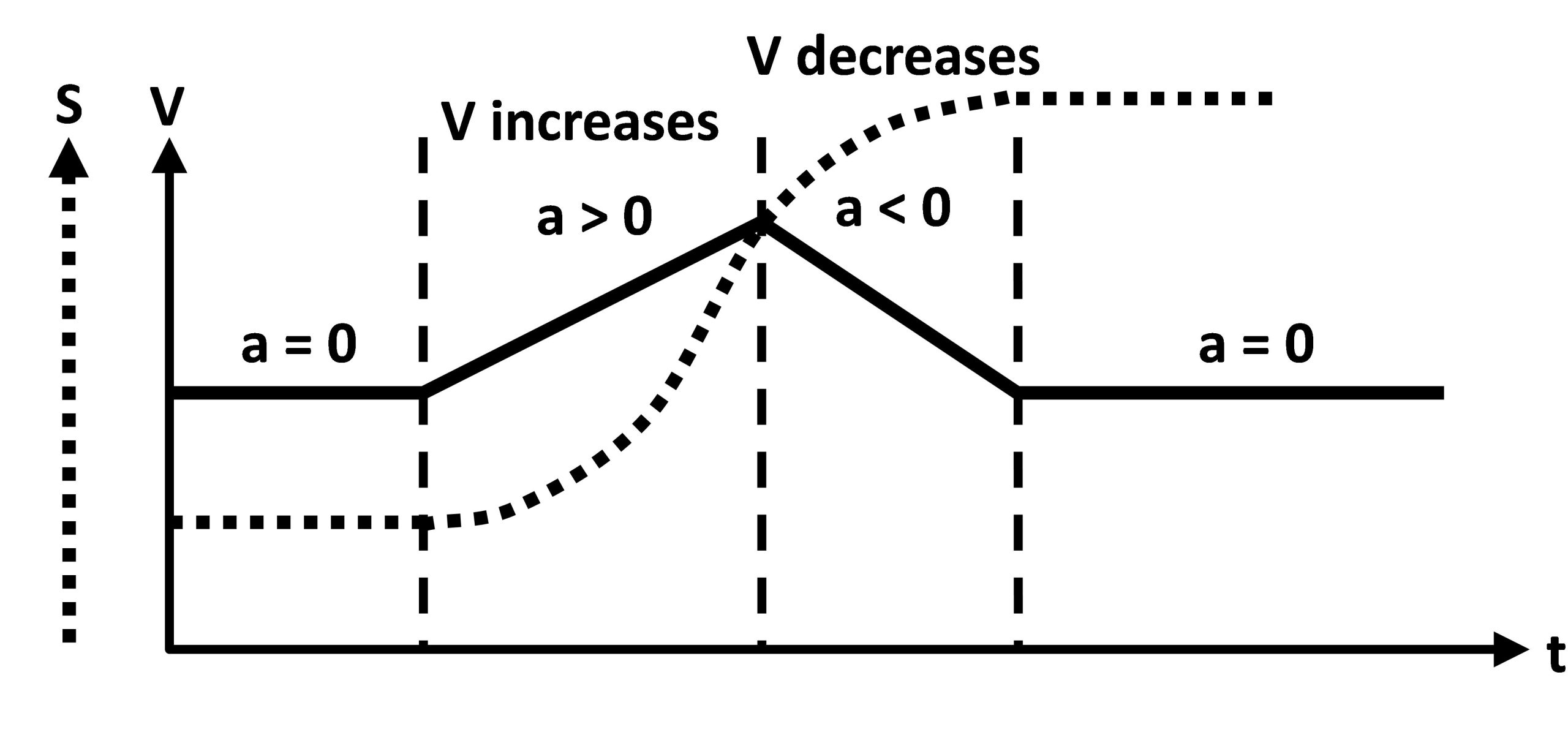 velocity of a cart moving along a track